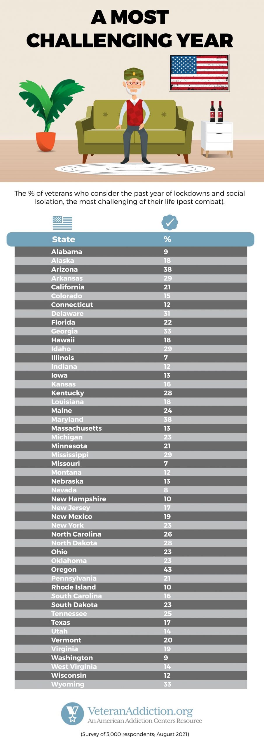 veteran-survey-challenging-year