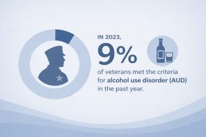 Infographic stating that in 2023, 9% of veterans met the criteria for alcohol use disorder (AUD) in the past year, accompanied by a silhouette of a veteran and an alcohol bottle icon.