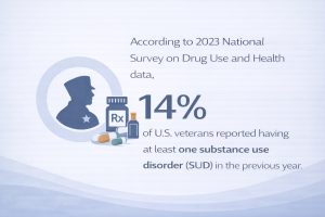 Infographic stating that, according to 2023 National Survey on Drug Use and Health data, 14% of U.S. veterans reported having at least one substance use disorder in the previous year, with icons of a veteran silhouette, prescription bottle, pills, and alcohol.
